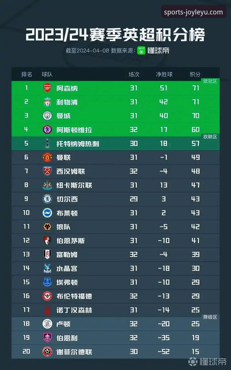 英超5月战绩榜：3个关键数据揭示阿森纳为何是“五月之王”
